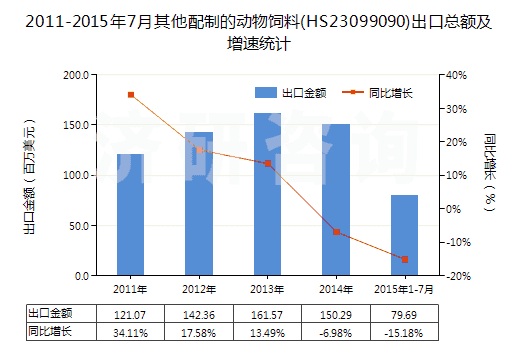 2011-2015年7月其他配制的動(dòng)物飼料(HS23099090)出口總額及增速統(tǒng)計(jì)